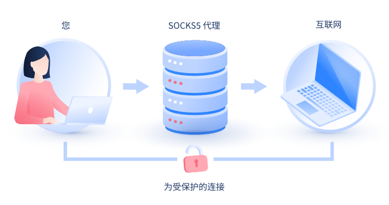 【阜新代理IP】什么是SOCKS和SOCKS5代理？